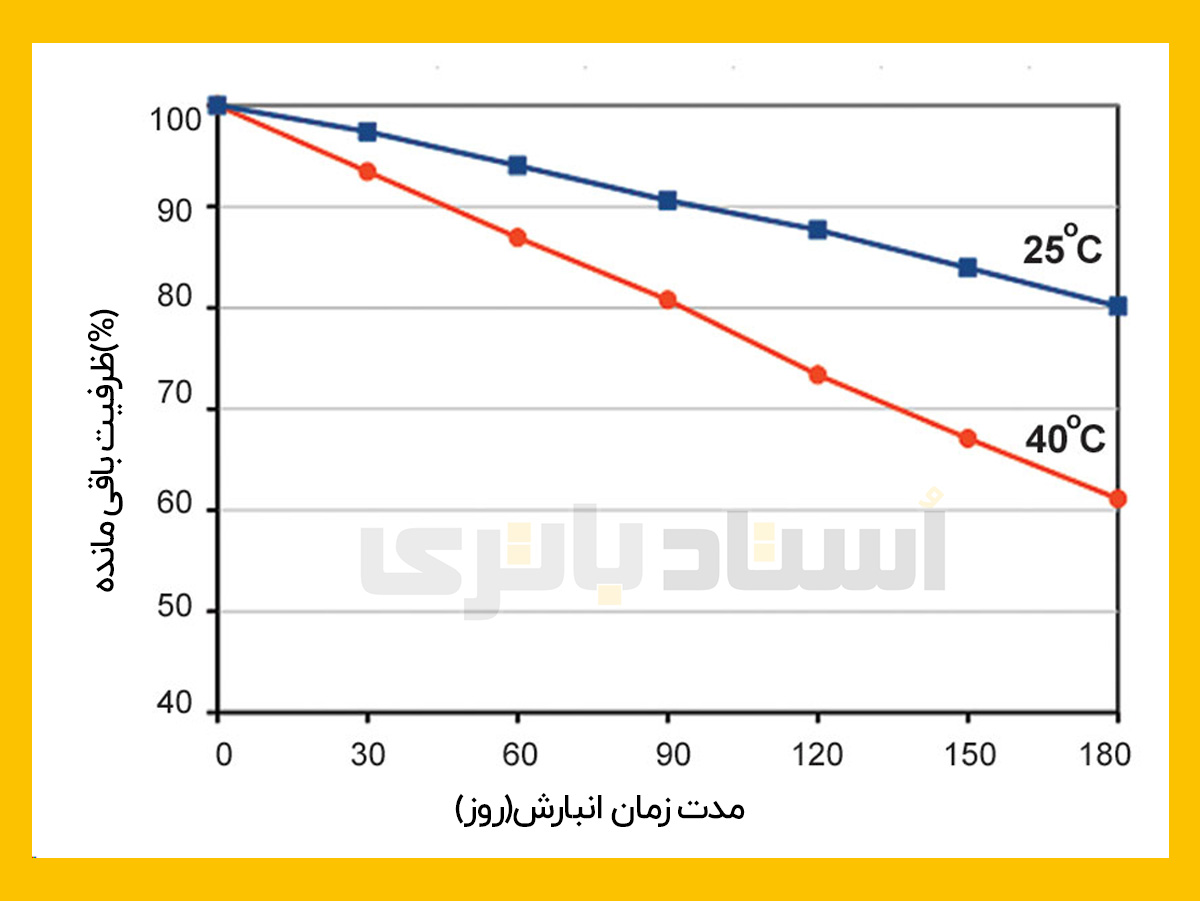 دشارژ خود به خودی باتری در زمان انبارش یا عدم استفاده